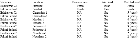 Image for - Comparison of Different Wheat Seed Categories (Vs) Farmer’s Seed: Yield and Yield Components