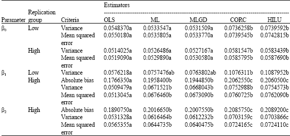 Image for - A Comparative Study of the OLS and Some GLS Estimators When Normally Distributed Regressors Are Stochastic
