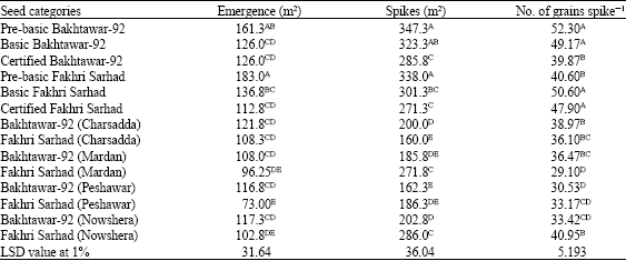Image for - Comparison of Different Wheat Seed Categories (Vs) Farmer’s Seed: Yield and Yield Components