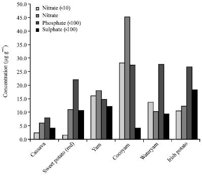 Image for - Levels of Some Anions in Tuber Crops Grown in Benue State, Nigeria