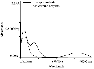 Image for - Development and Validation of Simultaneous Estimation of Enalapril Maleate and Amlodipine Besylate in Combined Dosage Forms