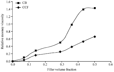 Image for - The Characterization of Carbonised Coconut Fibre as Fillers in Natural Rubber Formulations