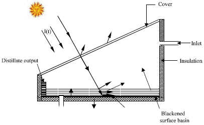 Image for - Annual Energy and Exergy Analysis of Single and Double Slope Passive Solar Stills
