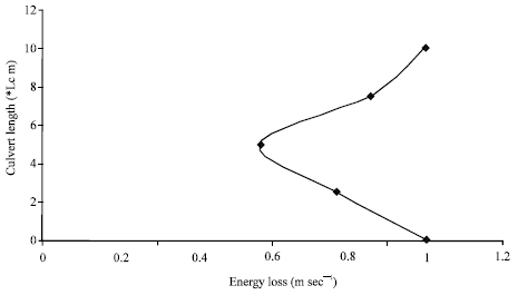 Image for - Parametric Study of Minimum Energy Loss Culvert