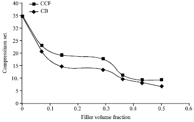 Image for - The Characterization of Carbonised Coconut Fibre as Fillers in Natural Rubber Formulations
