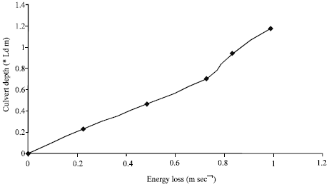Image for - Parametric Study of Minimum Energy Loss Culvert