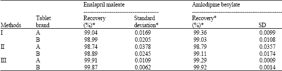 Image for - Development and Validation of Simultaneous Estimation of Enalapril Maleate and Amlodipine Besylate in Combined Dosage Forms