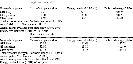 Image for - Annual Energy and Exergy Analysis of Single and Double Slope Passive Solar Stills