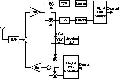 Image for - FHSS-FSK Modulator Design and Implementation for a Wireless Sensor Transmitter