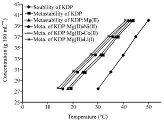 Image for - Influence of Co-Doped Bimetallic Impurities on the Metastable Zone Width and Induction Period for Nucleation of KDP from Aqueous Solutions