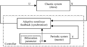 Image for - Adaptive Control of Chaotic Rössler System via Synchronization
