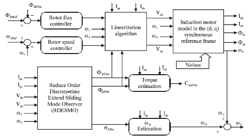 Image for - Reduced-Order Sliding Mode Flux Observer and Nonlinear Control of an Induction Motor