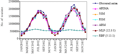 Image for - A Comparative Study of Neural Networks and Non-Parametric Regression Models for Trend and Seasonal Time Series
