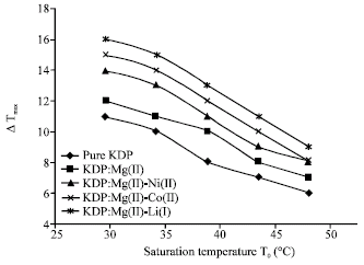 Image for - Influence of Co-Doped Bimetallic Impurities on the Metastable Zone Width and Induction Period for Nucleation of KDP from Aqueous Solutions