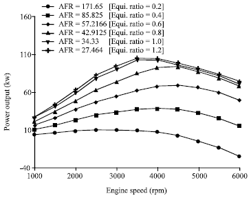 Image for - Trends of Rotational Speed on Engine Performance for Four Cylinder Direct Injection Hydrogen Fueled Engine