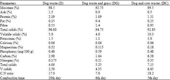 Image for - Comparative Study of the Potential of Dog Waste for Biogas Production