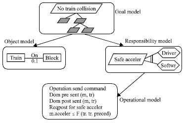 Image for - Synthesizing a Composite Model for Runtime Monitoring and Adapting Goal Oriented Systems