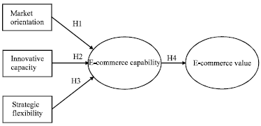 Image for - Business Resources Impact on E-Commerce Capability and E-Commerce Value: An Empirical Investigation