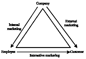 Image for - The Role of Internal Marketing in Creation of Sustainable Competitive Advantages