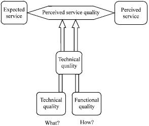 Image for - Determining the Dimensions of Service Quality in Banking Industry: Examining the Gronroos’s Model in Iran