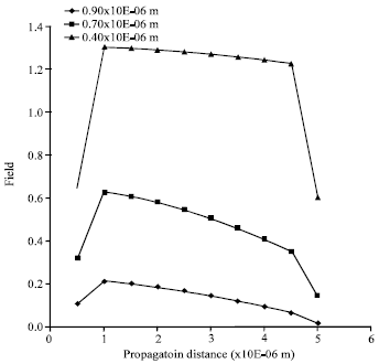 Image for - Computational Method of Studying the Field Propagation through an Inhomogeneous Thin Film Medium Using Lippmhhann-Schwinger Equation