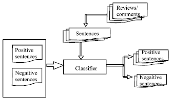Image for - Sentiment Classification Using Sentence-level Lexical Based Semantic Orientation of Online Reviews