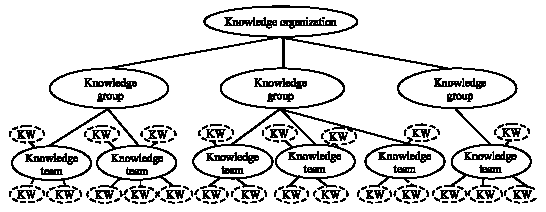 Image for - Intellectual Capital and Organizational Organic Structure How are these Concepts Related?