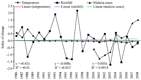 Image for - Malaria Morbidity in Akure, Southwest, Nigeria: A Temporal Observation in a Climate Change Scenario