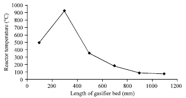 Image for - Downdraft Gasification of Oil-palm Fronds
