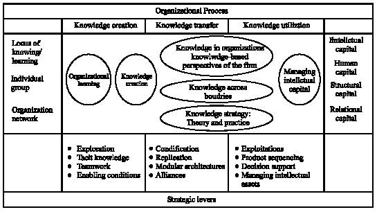 Image for - Intellectual Capital and Organizational Organic Structure How are these Concepts Related?
