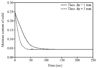 Image for - CFD Modeling of Heat and Mass Transfer in the Fluidized Bed Dryer