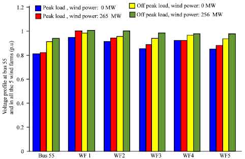 Image for - Voltage Regulation and Dynamic Performance of the Tunisian Power System with Wind Power Penetration