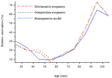 Image for - A Univariate Stochastic Gompertz Model for Tree Diameter Modeling
