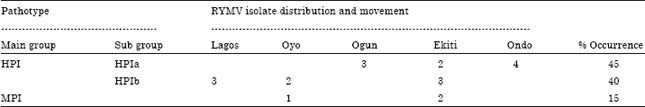 Image for - Occurrence, Distribution and Characterization of Rice Yellow Mottle Virus Isolates Genus Sobemovirus in Southwest Nigeria