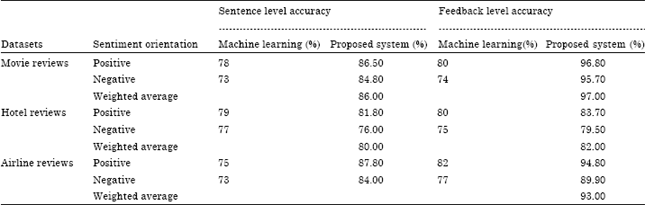 Image for - Sentiment Classification Using Sentence-level Lexical Based Semantic Orientation of Online Reviews