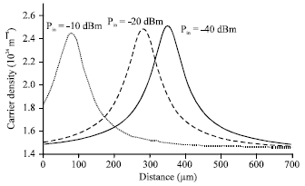 Image for - Carrier Density and Photon Rates Distributions of the Active Region of a Wideband Semiconductor Optical Amplifiers