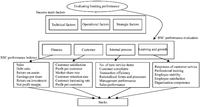 Image for - An Analytical Network Process Approach for Evaluating Banking Performance Based on Balanced Scorecard