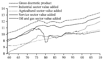 Image for - An Empirical Study of Inter-sectoral Linkages and Economic Growth