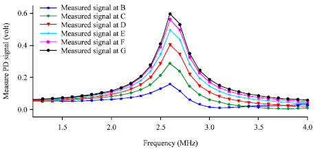 Image for - Detection of Partial Discharge Location in Power Generator Windings by Means of Frequency Response Analysis