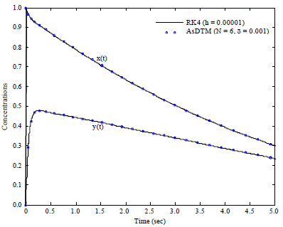 Image for - An Adaptive Step-Size Taylor Series Based Method and Application to Nonlinear Biochemical Reaction Model