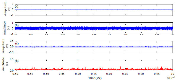 Image for - De-noising of Online PD Signals in Power Transformers Using the Bhattacharyya Distance