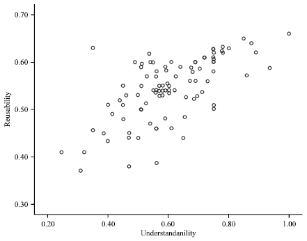 Image for - Relative Importance of Factors Constituting Component Reusability
