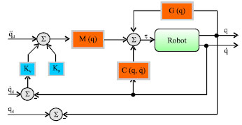Image for - Simultaneous Control of GMAW Process and SCARA Robot in Tracking a Circular Path via a Cascade Approach