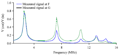Image for - Detection of Partial Discharge Location in Power Generator Windings by Means of Frequency Response Analysis