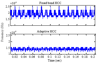 Image for - Double Band Adaptive Hysteresis Current Control Employed in Active Power Filter