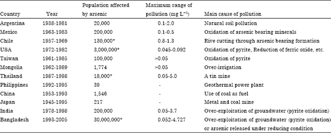 Image for - Arsenic Contamination in Irrigation Water for Rice Production in Bangladesh: A Review