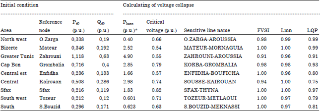 Image for - Voltage Stability: Effect of the Load and Contingency Ranking