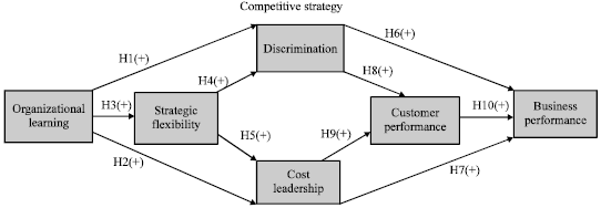 Image for - Effects of Organizational Learning on Firm’s  Flexibility, Competitive Strategy and Performance