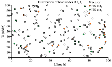 Image for - Data Dissemination and Collection Algorithms for Collaborative Sensor Devices Using Dynamic Cluster Heads