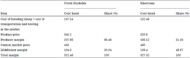 Image for - Marketing of Sheep in Sudan, Profile of the Market System and Production: A Case Study of North Kordofan and Khartoum States, Sudan